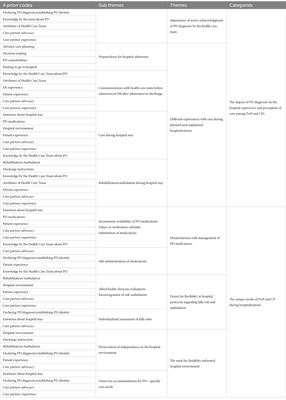 More than medications: a patient-centered assessment of Parkinson’s disease care needs during hospitalization